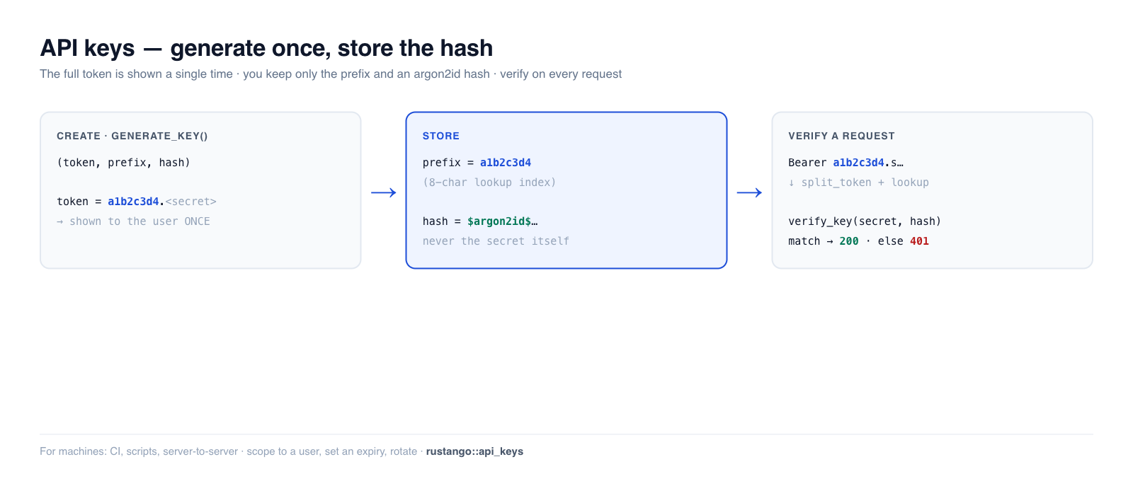 API keys in Rustango: generate_key returns a one-time token prefix.secret, you store the 8-char prefix plus an argon2id hash, and verify_key checks an incoming secret