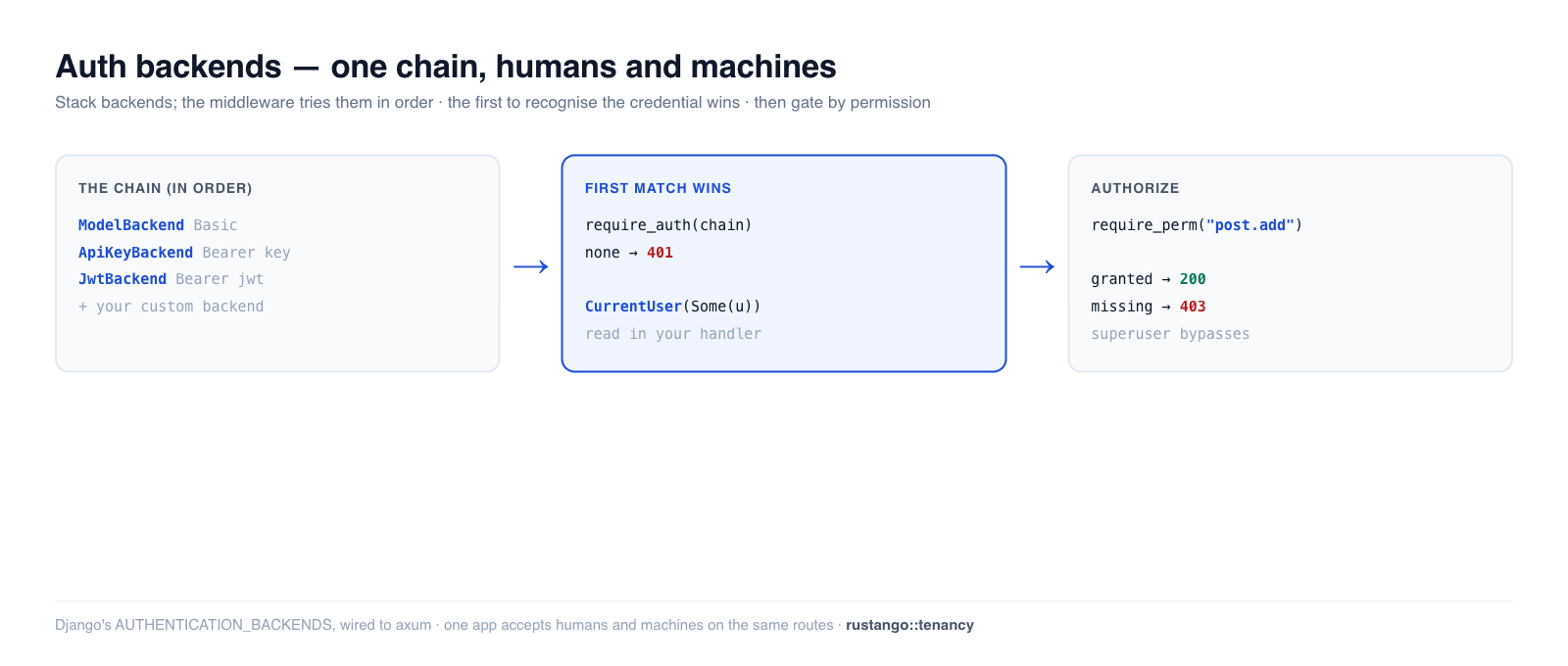 Auth backends in Rustango: a request flows through a chain of backends (ModelBackend, ApiKeyBackend, JwtBackend); the first to recognise the credential wins and injects CurrentUser, then require_perm checks a codename