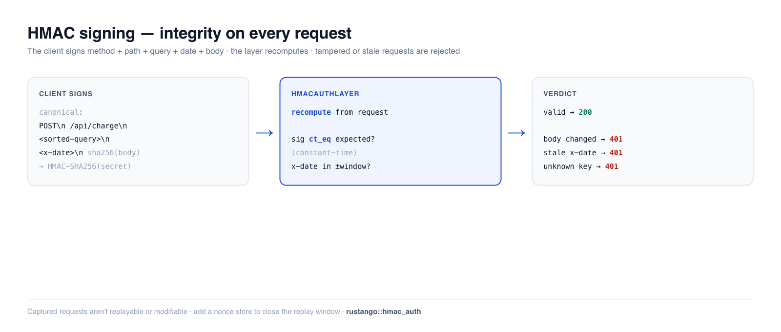 HMAC signing in Rustango: the client signs method+path+query+date+body-hash with a shared secret; HmacAuthLayer recomputes and constant-time compares, rejecting tampered or stale requests