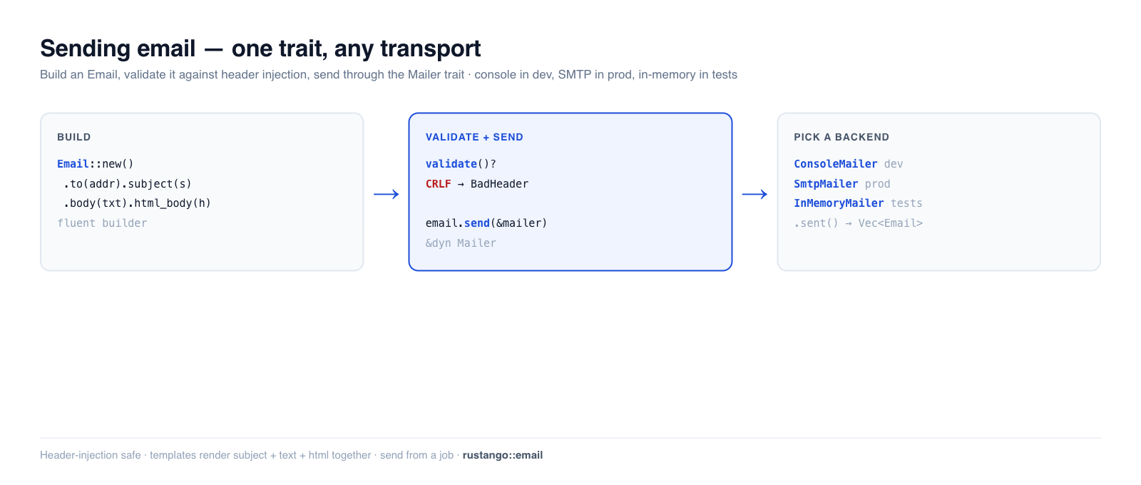 Email in Rustango: an Email builder (to/subject/body/html) is validated against header injection, then sent through the Mailer trait — ConsoleMailer in dev, SmtpMailer in prod, InMemoryMailer in tests