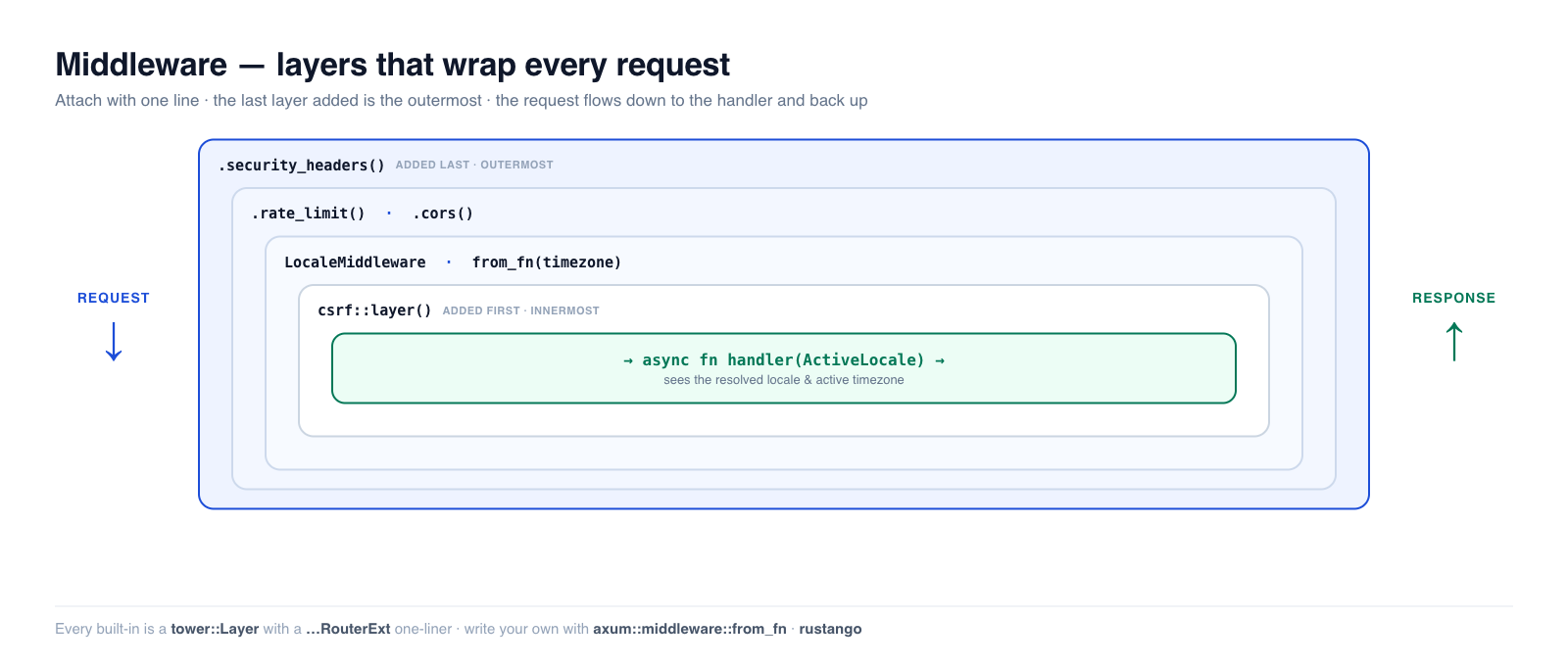 Middleware in Rustango: a request flows down through a stack of tower layers (request-id, locale, security headers, CSRF) into the handler and back up through the response side of each layer